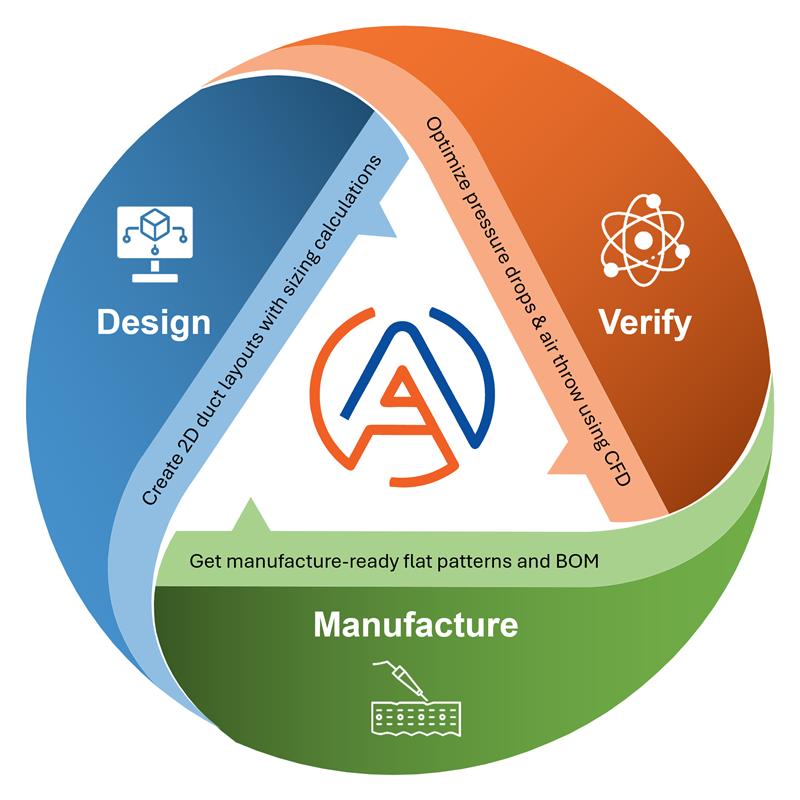 Design, Verify, Manufacture workflow cycle